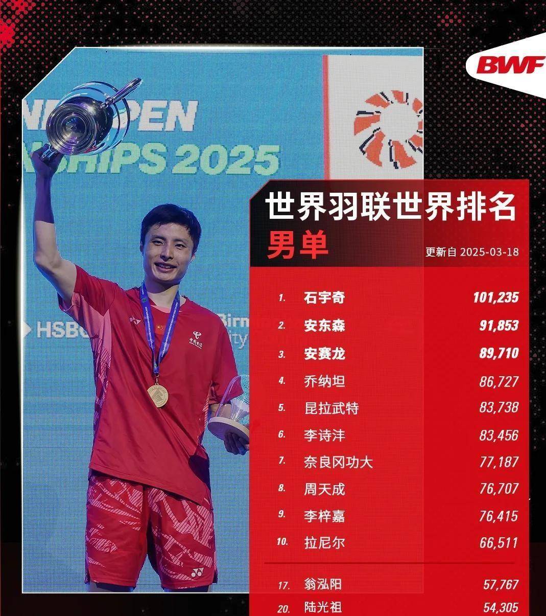 印度队绝杀马来西亚队，石宇奇刷新纪录